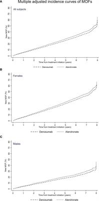 The Efficacy of Alendronate Versus Denosumab on Major Osteoporotic Fracture Risk in Elderly Patients With Diabetes Mellitus: A Danish Retrospective Cohort Study